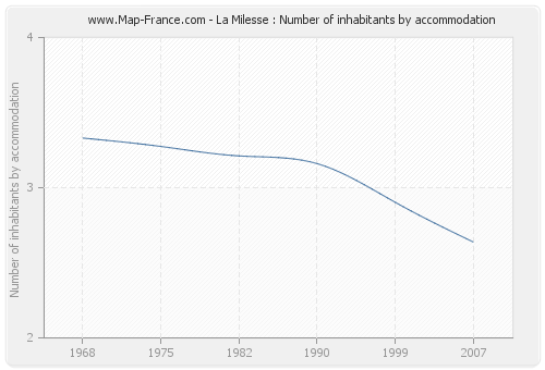 La Milesse : Number of inhabitants by accommodation